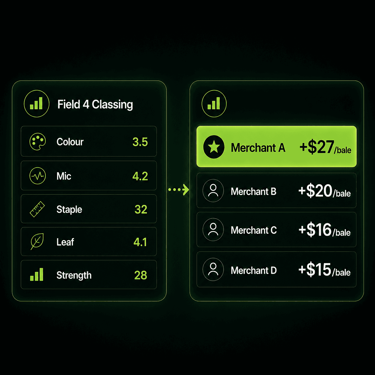 Field classing data matched against merchant offers to find the best return per bale